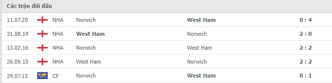 Lịch sử đối đầu West Ham vs Norwich