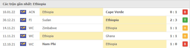 Phong độ Ethiopia 5 trận gần nhất