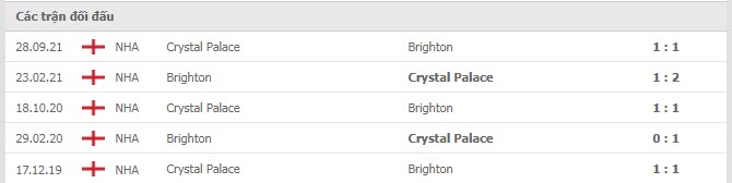 Lịch sử đối đầu Brighton vs Crystal Palace