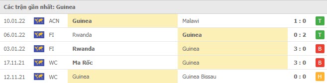 Phong độ Guinea 5 trận gần nhất