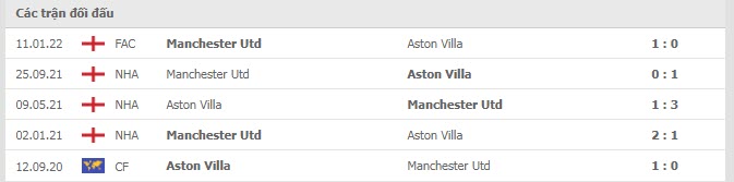 Lịch sử đối đầu Aston Villa vs MU