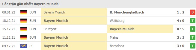 Phong độ Bayern Munich 5 trận gần nhất