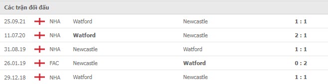 Lịch sử đối đầu Newcastle vs Watford