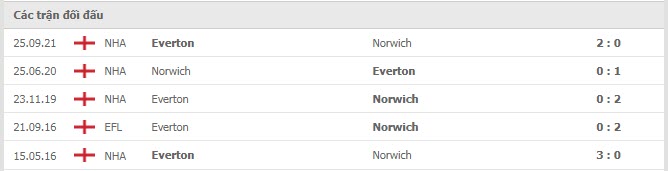 Lịch sử đối đầu Norwich vs Everton