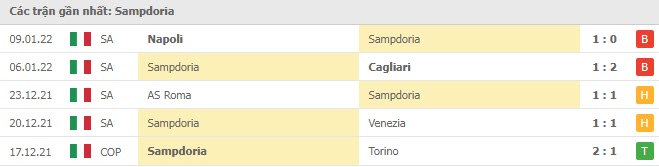 Phong độ Sampdoria 5 trận gần nhất