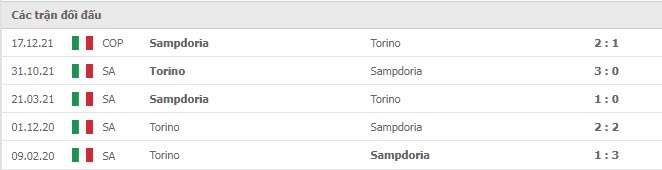 Lịch sử đối đầu Sampdoria vs Torino