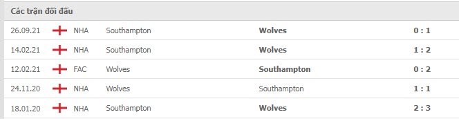 Lịch sử đối đầu Wolves vs Southampton