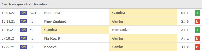 Phong độ Gambia 5 trận gần nhất