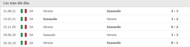 Lịch sử đối đầu Sassuolo vs Verona