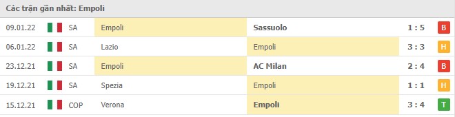 Phong độ Empoli 5 trận gần nhất
