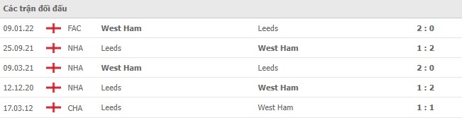 Lịch sử đối đầu West Ham vs Leeds