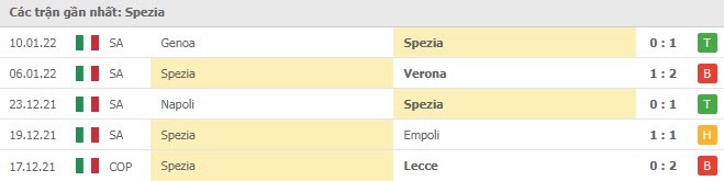 Phong độ Spezia 5 trận gần nhất