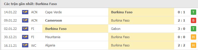 Phong độ Burkina Faso 5 trận gần nhất