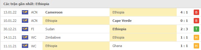 Phong độ Ethiopia 5 trận gần nhất