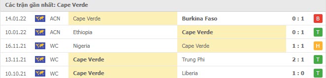 Phong độ Cape Verde 5 trận gần nhất