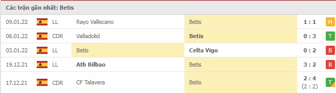 Phong độ Betis 5 trận gần nhất
