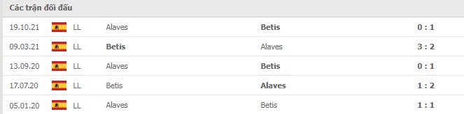 Lịch sử đối đầu Betis vs Alaves