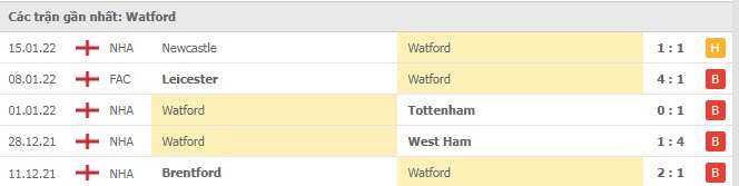 Phong độ Watford 5 trận gần nhất