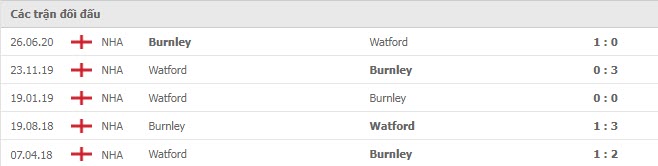 Lịch sử đối đầu Burnley vs Watford