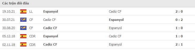 Lịch sử đối đầu Cadiz vs Espanyol