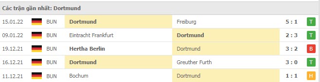 Phong độ Dortmund 5 trận gần nhất
