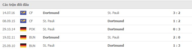 Lịch sử đối đầu St Pauli vs Dortmund