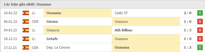 Phong độ Osasuna 5 trận gần nhất
