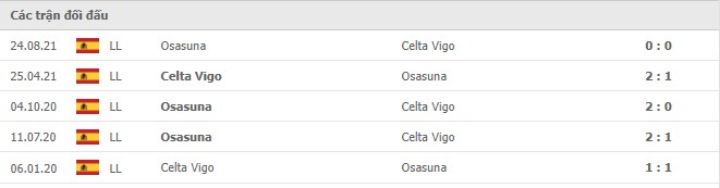 Lịch sử đối đầu Celta Vigo vs Osasuna