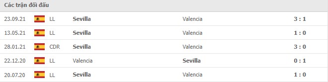 Lịch sử đối đầu Valencia vs Sevilla