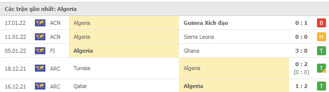 Phong độ Algeria 5 trận gần nhất