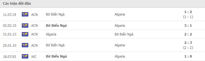 Lịch sử đối đầu Bờ Biển Ngà vs Algeria