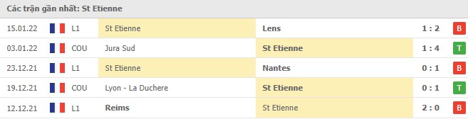 Phong độ Saint Etienne 5 trận gần nhất