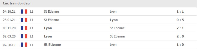 Lịch sử đối đầu Lyon vs Saint Etienne