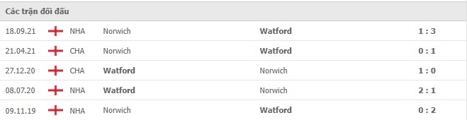 Lịch sử đối đầu Watford vs Norwich