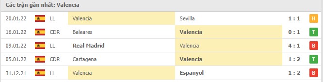 Phong độ Valencia 5 trận gần nhất