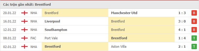 Phong độ Brentford 5 trận gần nhất