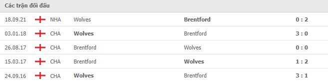 Lịch sử đối đầu Brentford vs Wolves