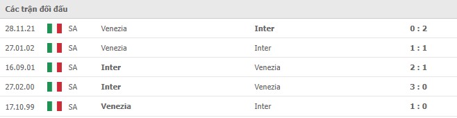 Lịch sử đối đầu Inter Milan vs Venezia