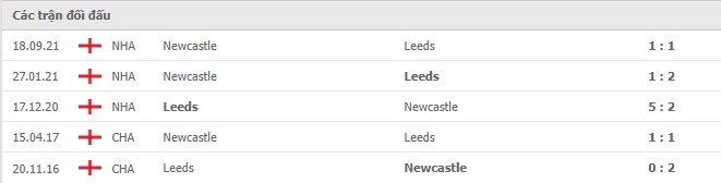 Lịch sử đối đầu Leeds vs Newcastle