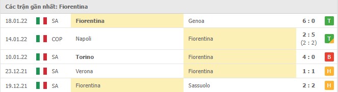 Phong độ Fiorentina 5 trận gần nhất
