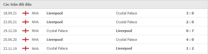Lịch sử đối đầu Crystal Palace vs Liverpool