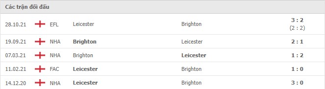 Lịch sử đối đầu Leicester vs Brighton