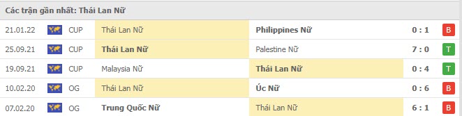 Phong độ Nữ Thái Lan 5 trận gần nhất