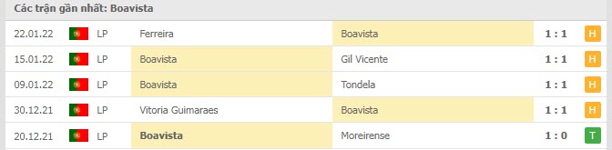 Phong độ Boavista 5 trận gần nhất