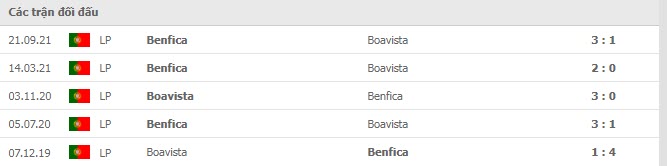Lịch sử đối đầu Benfica vs Boavista