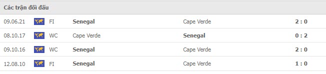 Lịch sử đối đầu Senegal vs Cape Verde