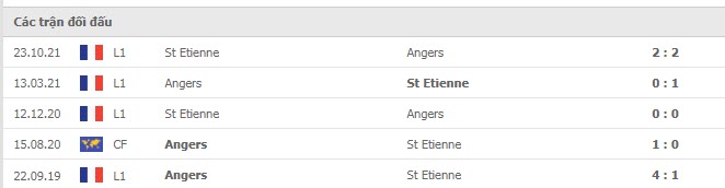 Lịch sử đối đầu Angers vs Saint Etienne