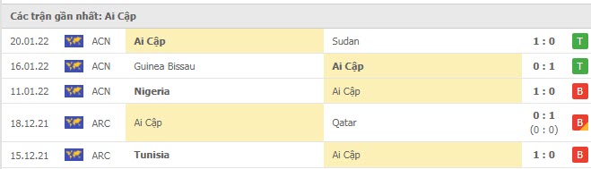 Phong độ Ai Cập 5 trận gần nhất