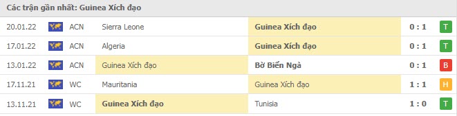 Phong độ Guinea Xích Đạo 5 trận gần nhất