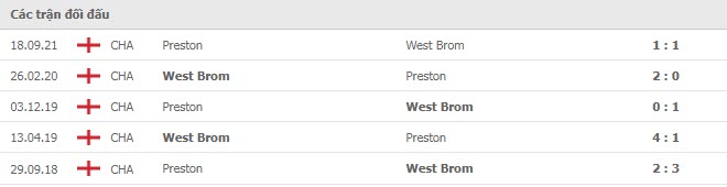 Lịch sử đối đầu West Brom vs Preston
